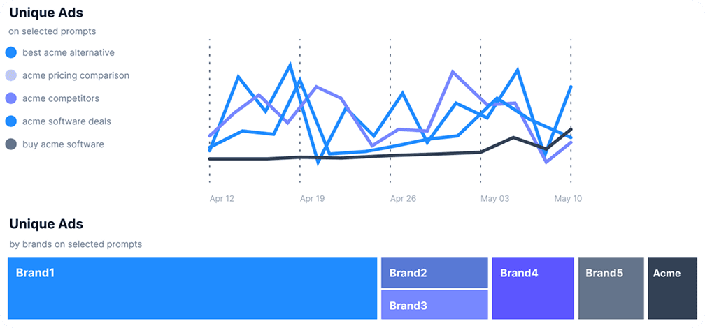 Advertiser impressions dashboard