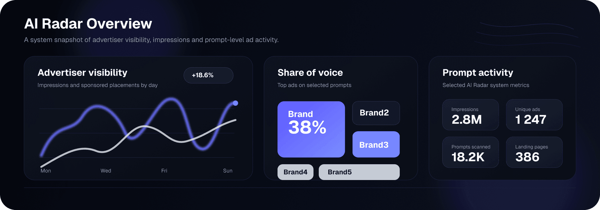 AI Radar dashboard overview